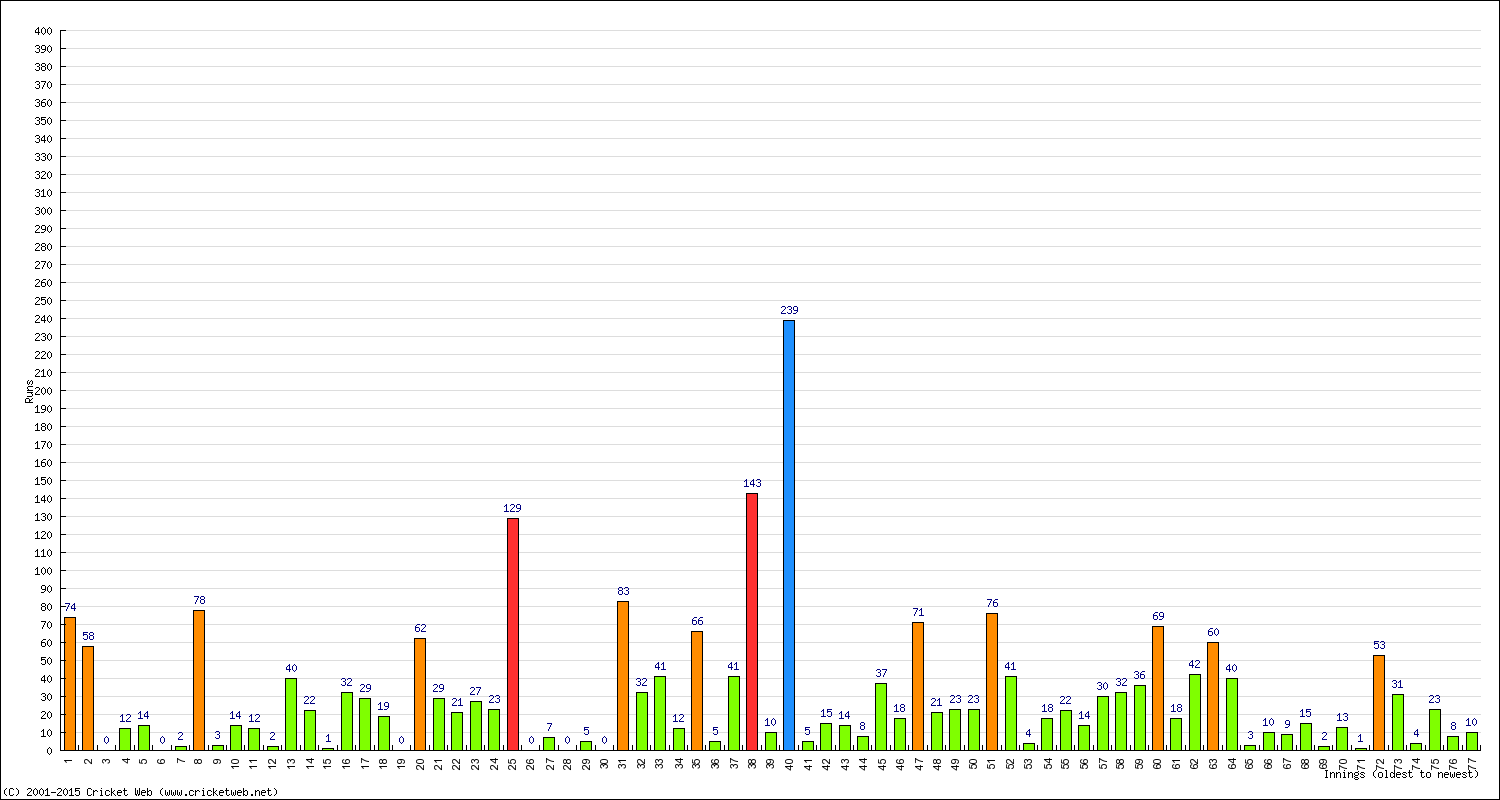 Batting Performance Innings by Innings