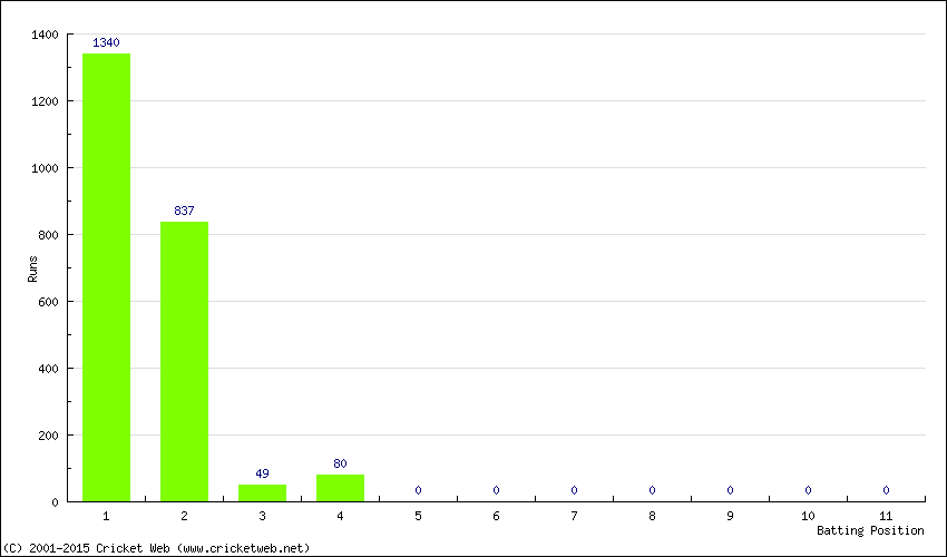 Runs by Batting Position