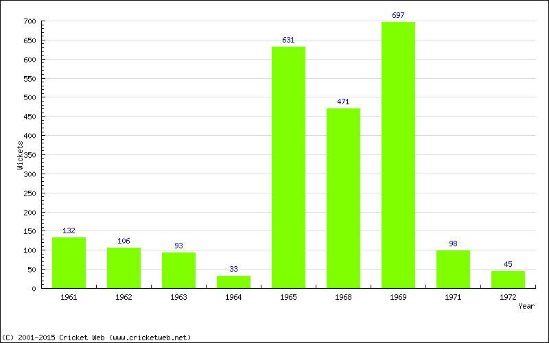 Runs by Year