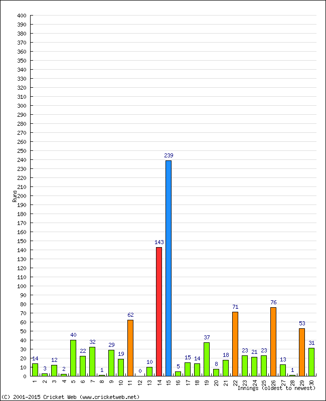 Batting Performance Innings by Innings - Home