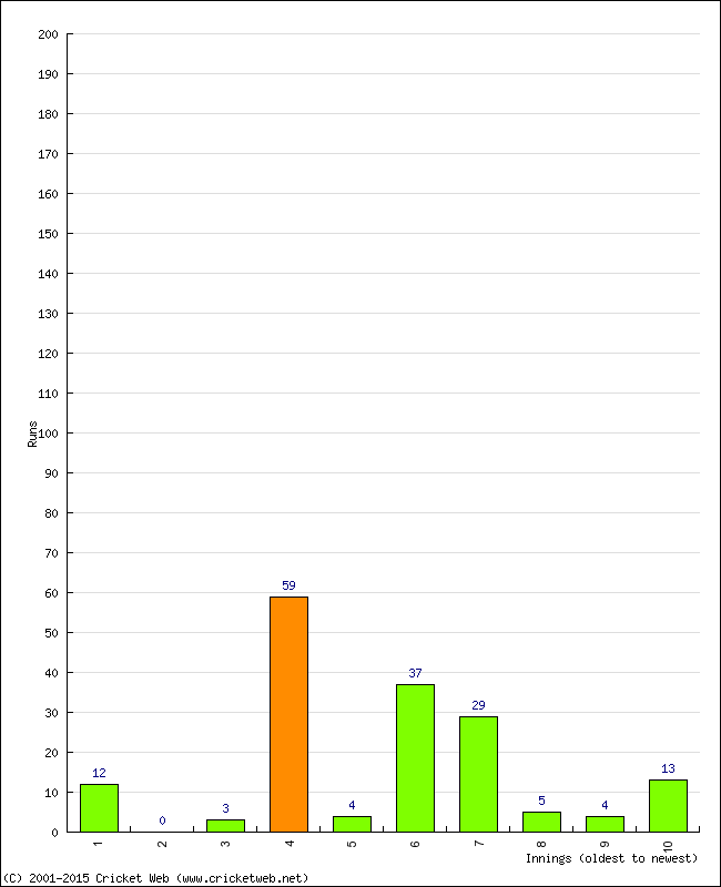 Batting Performance Innings by Innings