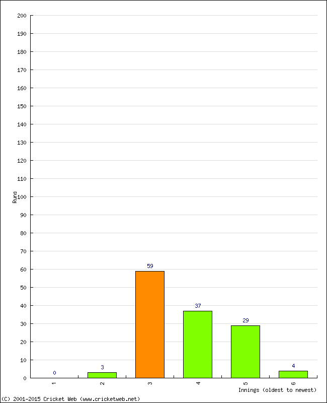 Batting Performance Innings by Innings - Home