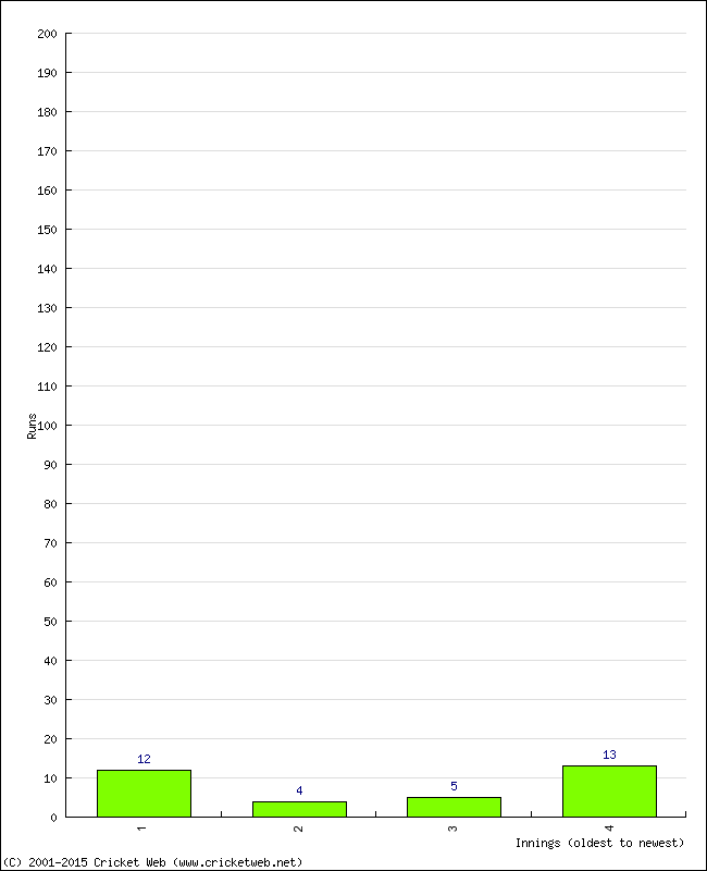 Batting Performance Innings by Innings - Away