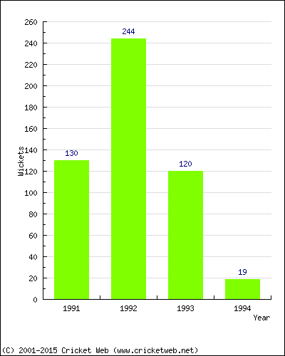 Runs by Year