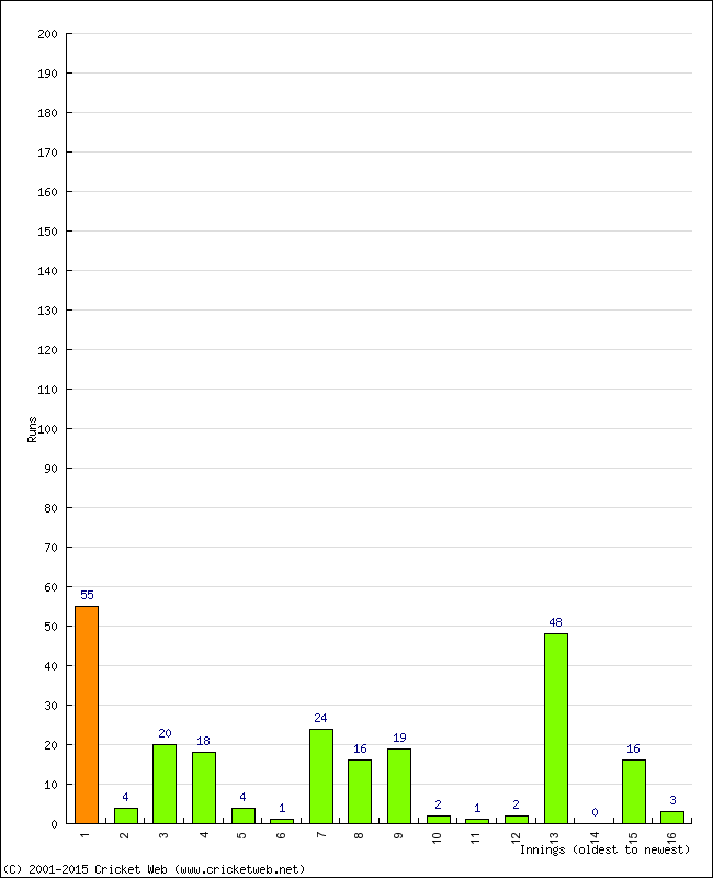 Batting Performance Innings by Innings - Home