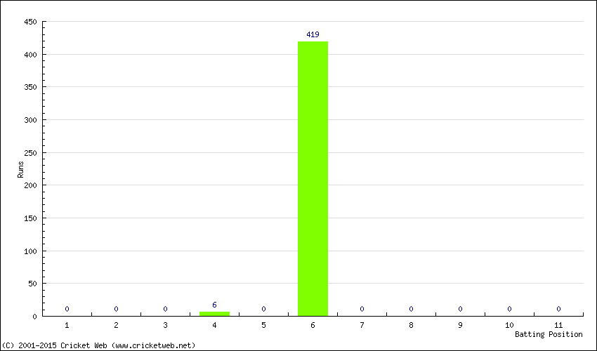 Runs by Batting Position