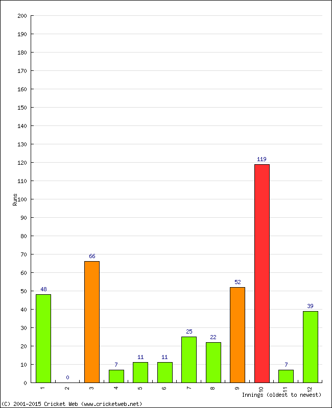 Batting Performance Innings by Innings