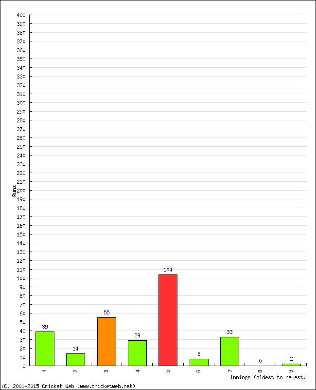 Batting Performance Innings by Innings