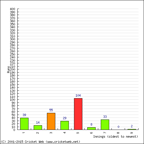 Batting Recent Scores