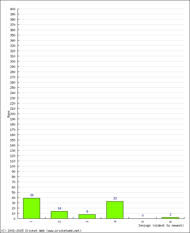 Batting Performance Innings by Innings - Away