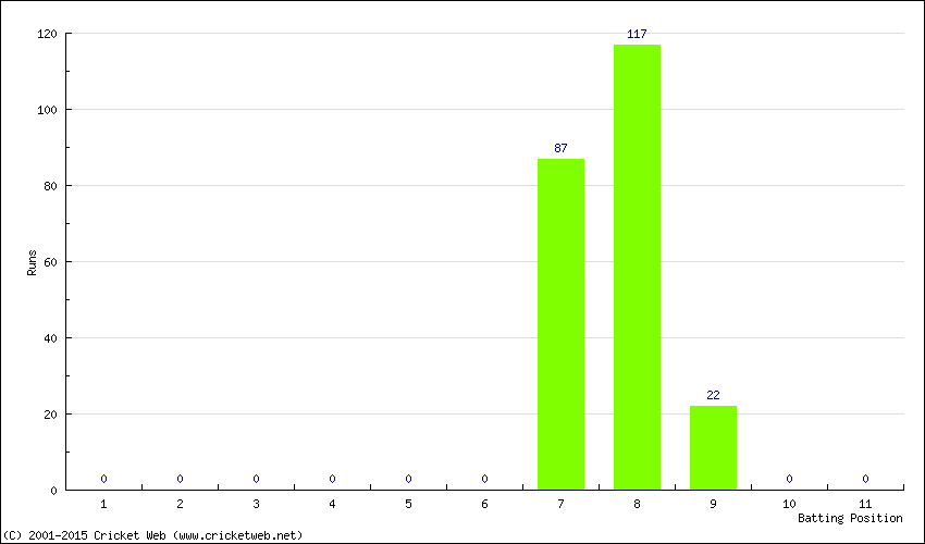 Runs by Batting Position