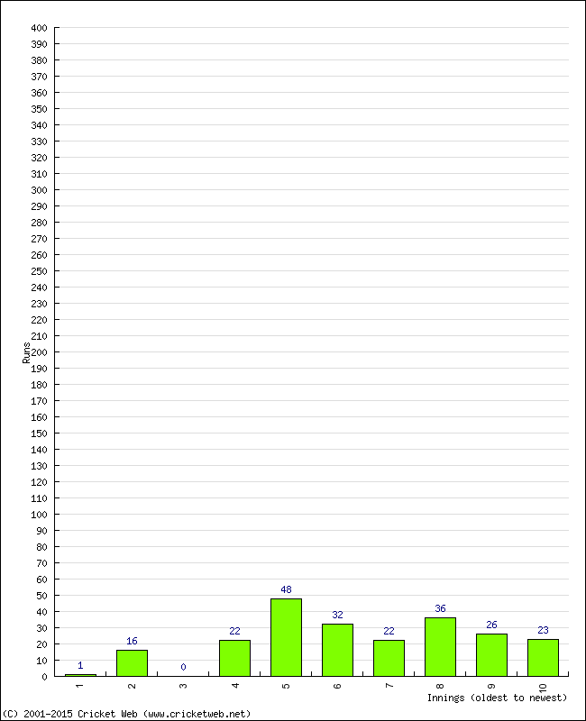 Batting Performance Innings by Innings - Home