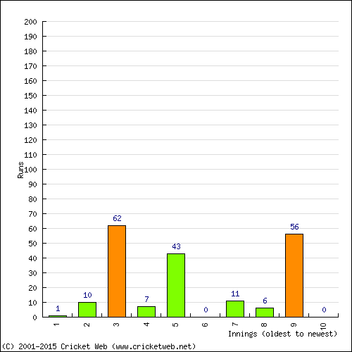 Batting Recent Scores