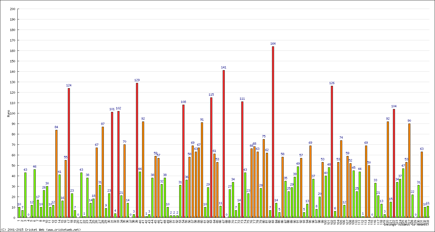 Batting Performance Innings by Innings - Away