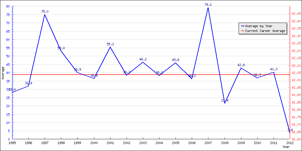 Batting Average by Year