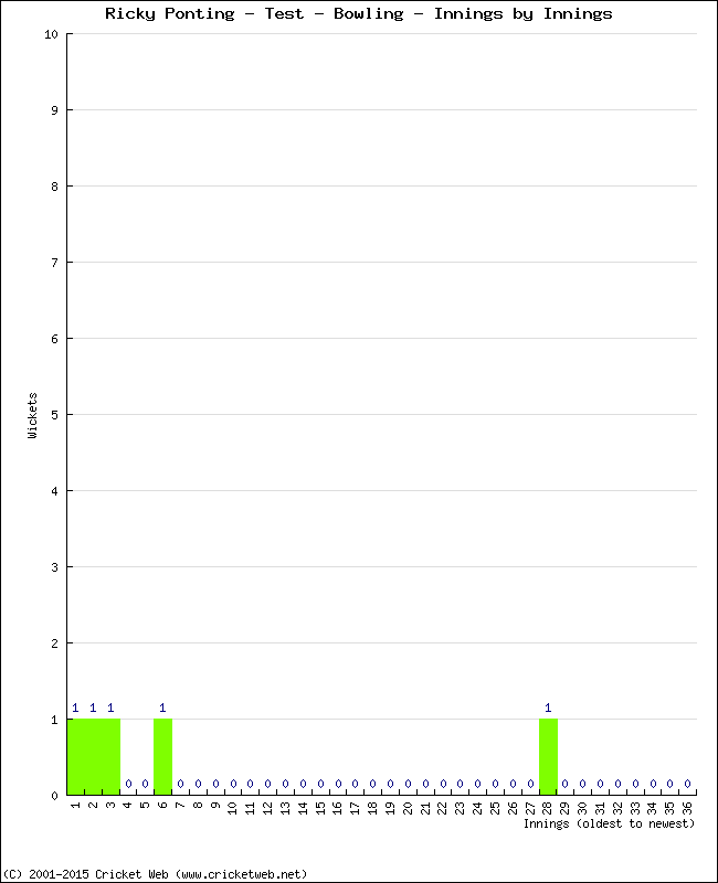 Bowling Performance Innings by Innings