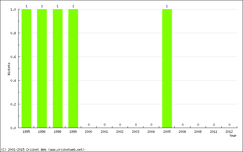 Wickets by Year