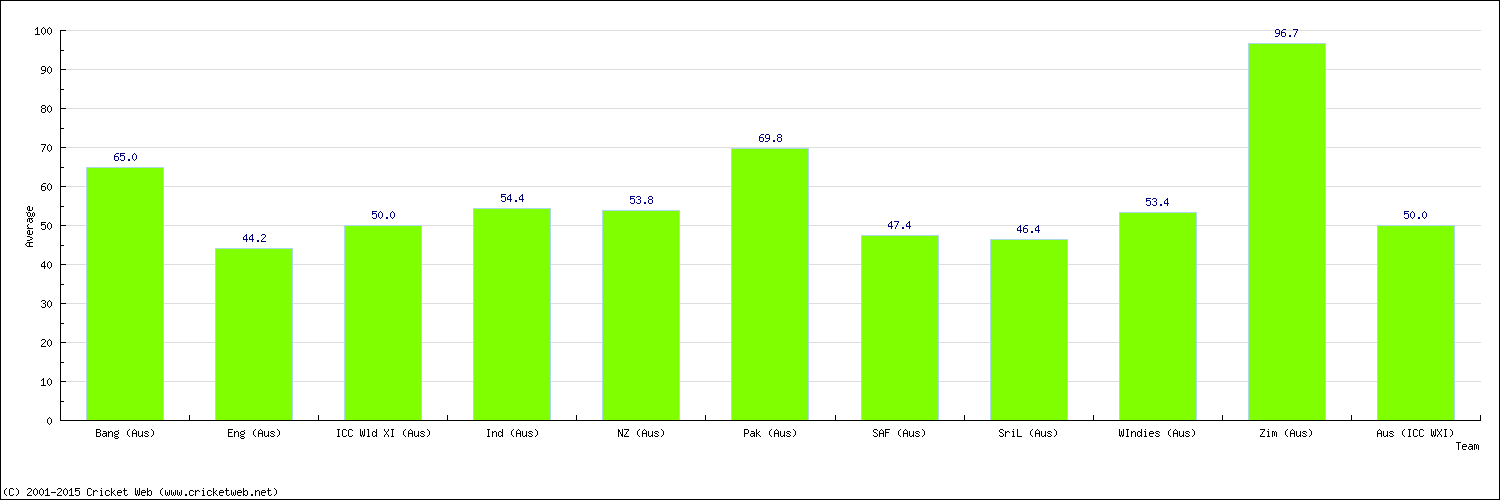 Batting Average by Country