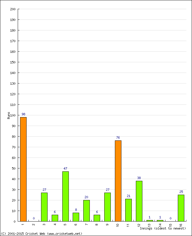 Batting Performance Innings by Innings