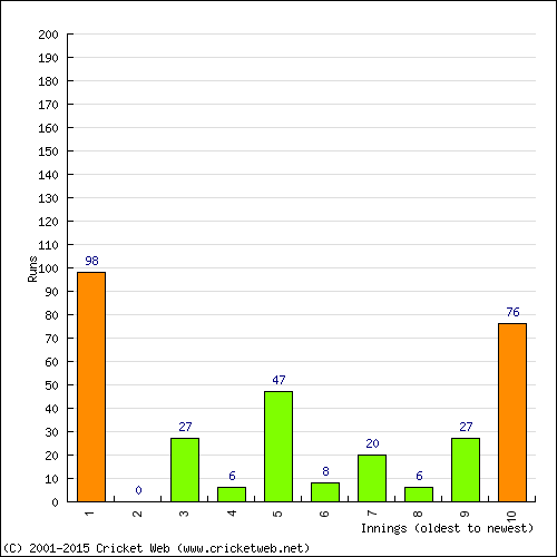 Batting Recent Scores