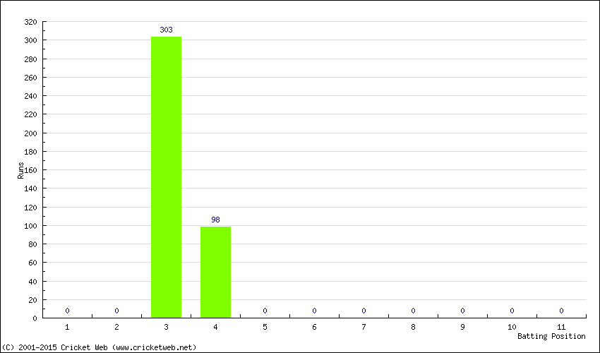 Runs by Batting Position