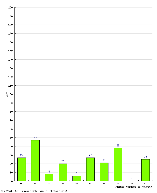 Batting Performance Innings by Innings - Home