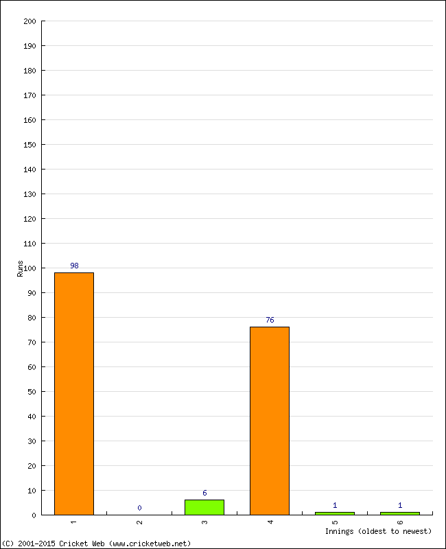 Batting Performance Innings by Innings - Away