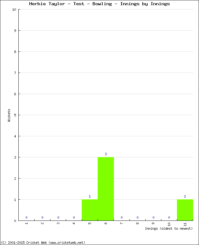 Bowling Performance Innings by Innings