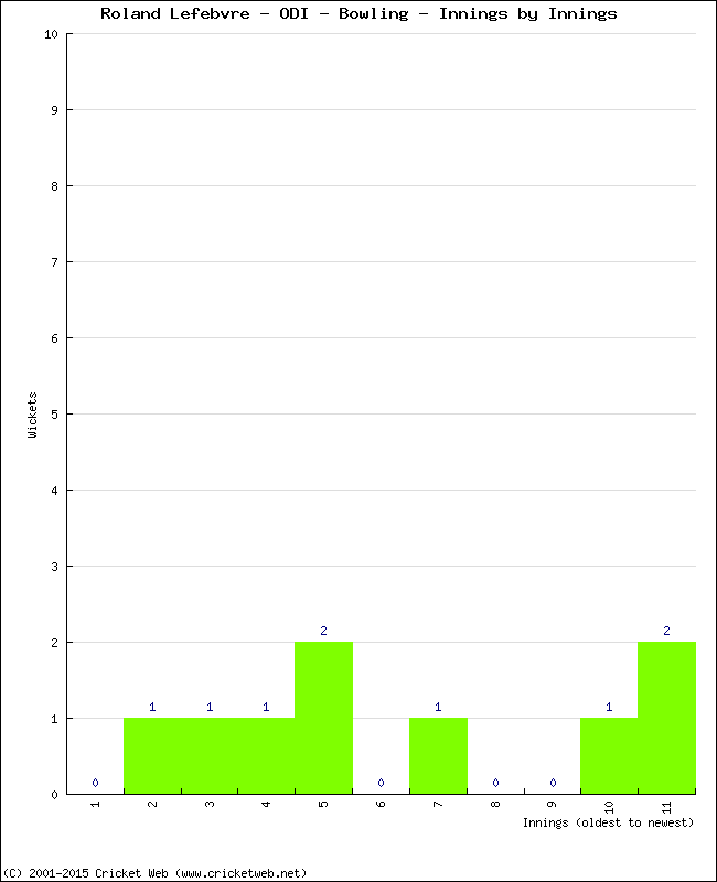 Bowling Performance Innings by Innings