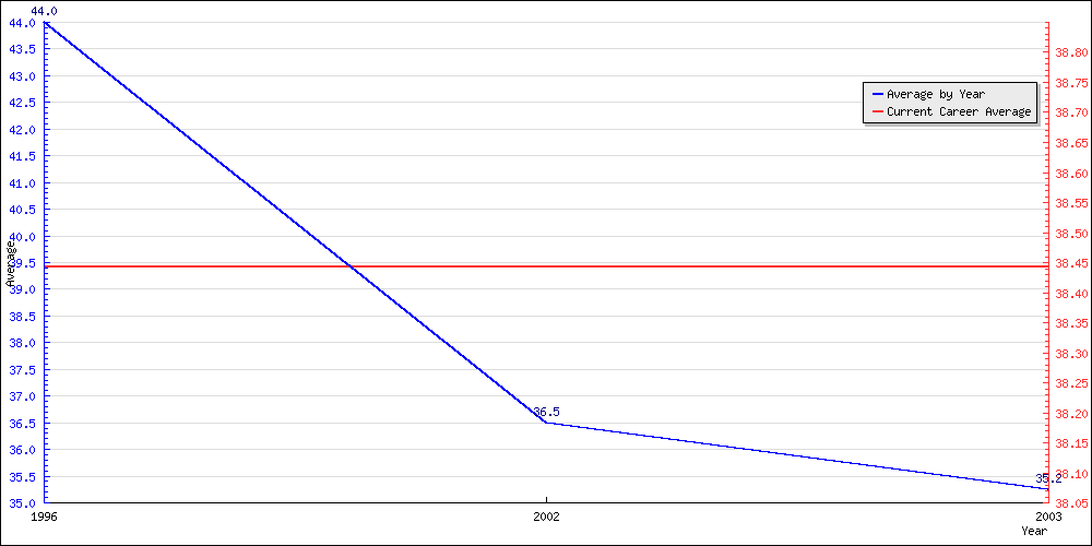 Bowling Average by Year