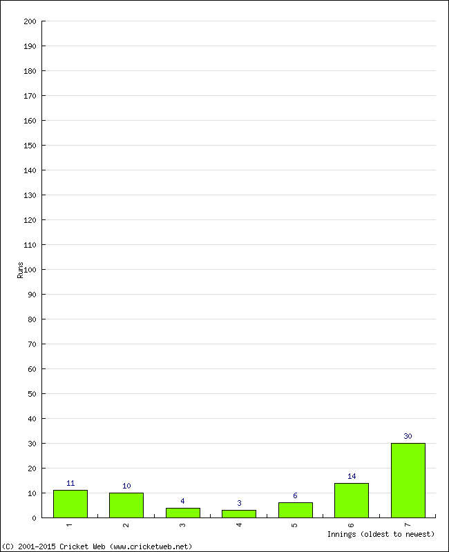 Batting Performance Innings by Innings - Away