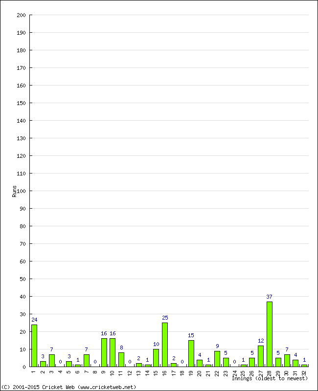 Batting Performance Innings by Innings