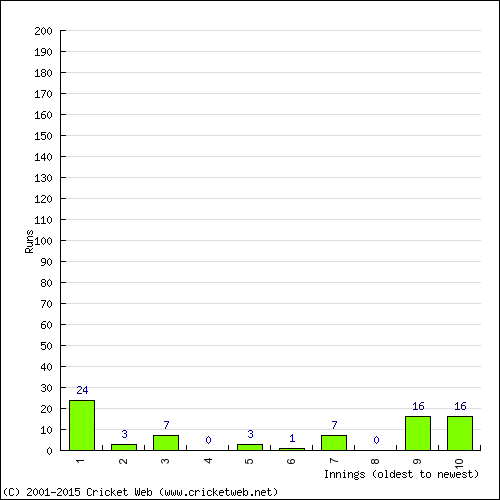 Batting Recent Scores