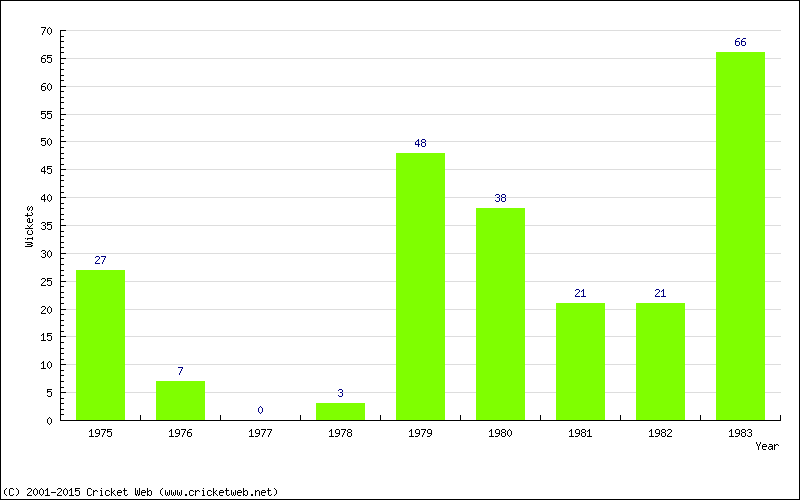 Runs by Year