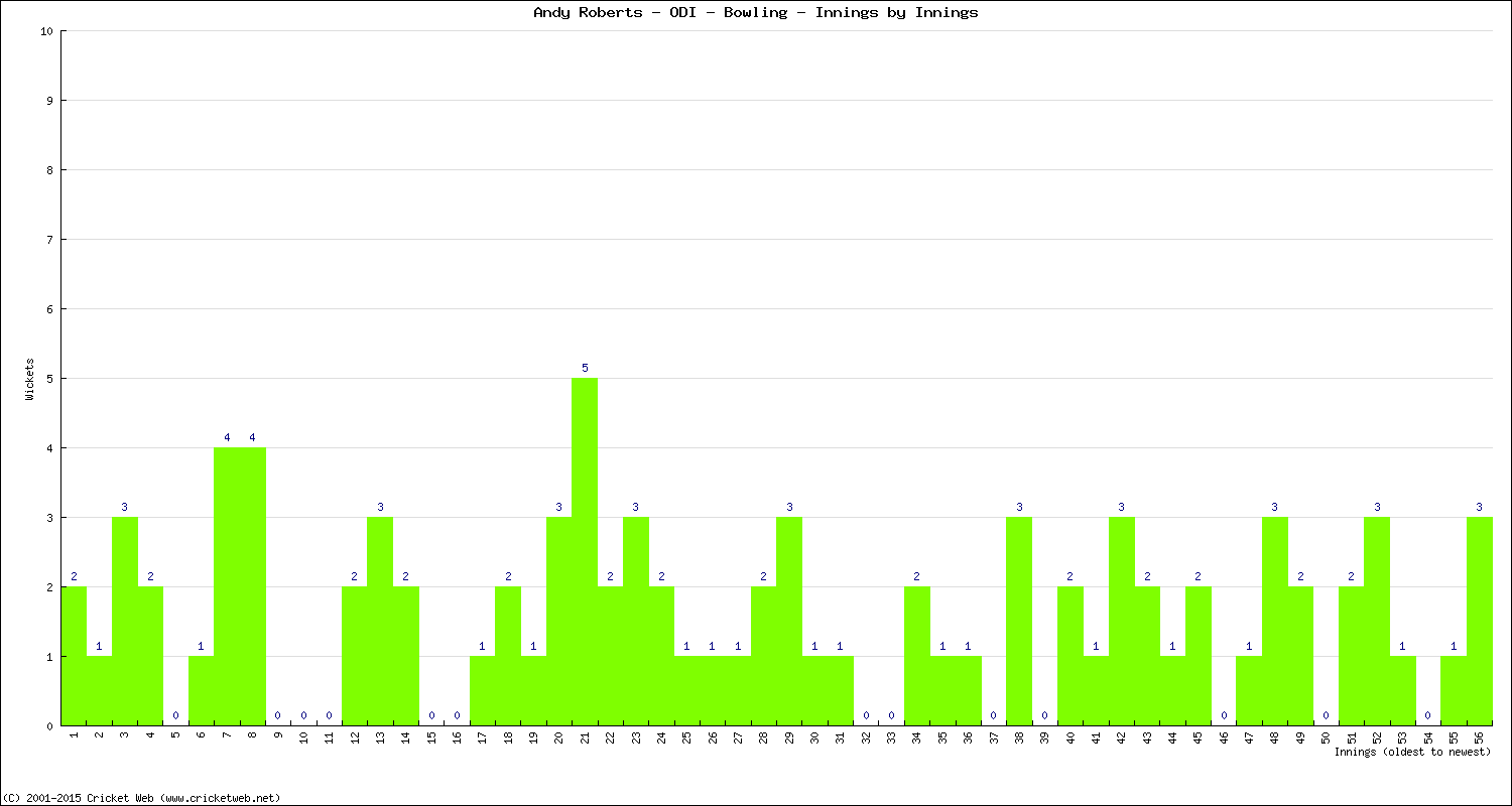 Bowling Performance Innings by Innings