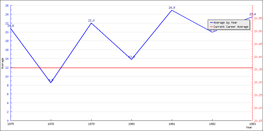 Bowling Average by Year