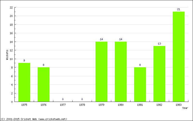 Wickets by Year