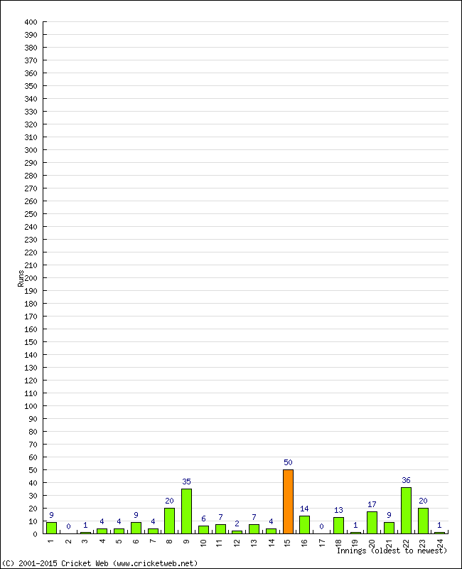 Batting Performance Innings by Innings - Home