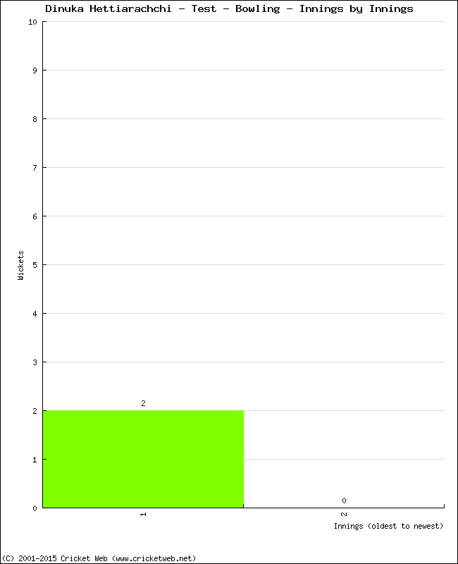 Bowling Performance Innings by Innings