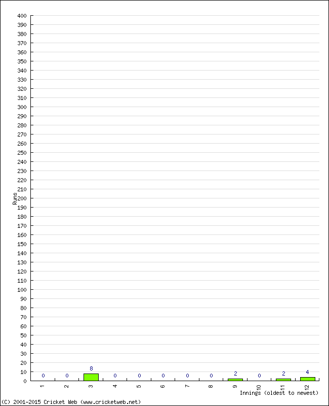 Batting Performance Innings by Innings