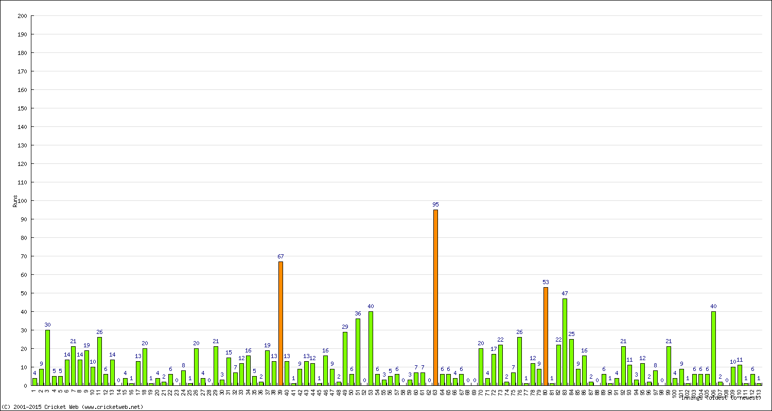 Batting Performance Innings by Innings