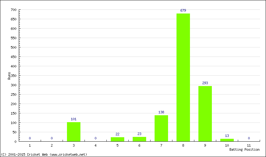 Runs by Batting Position