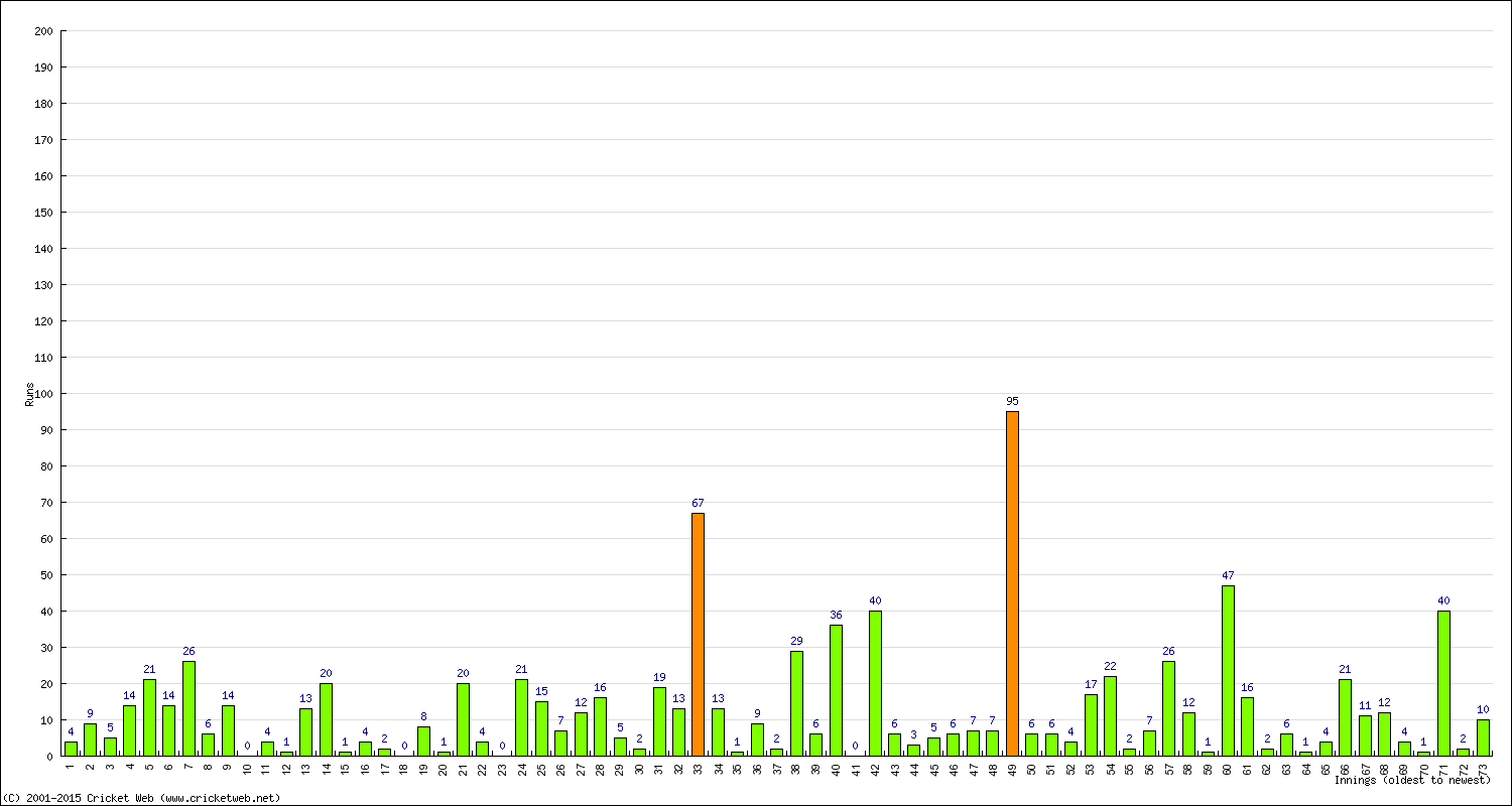 Batting Performance Innings by Innings - Home