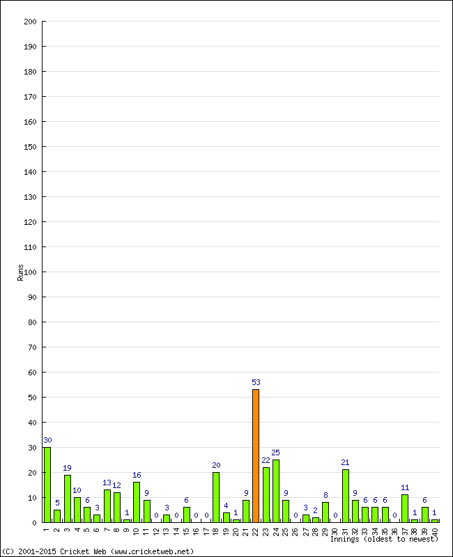 Batting Performance Innings by Innings - Away