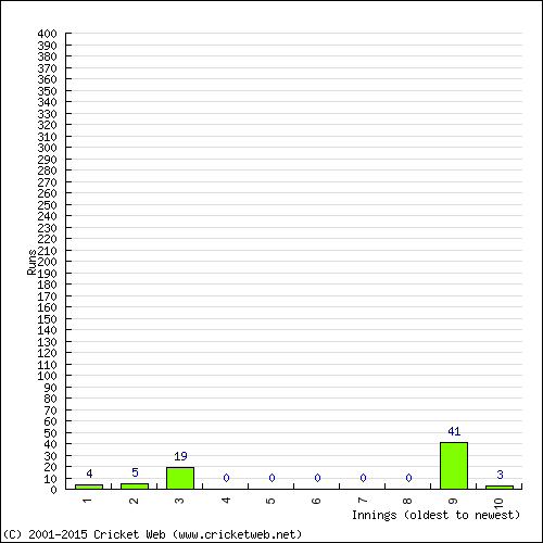 Batting Recent Scores