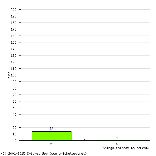 Batting Recent Scores