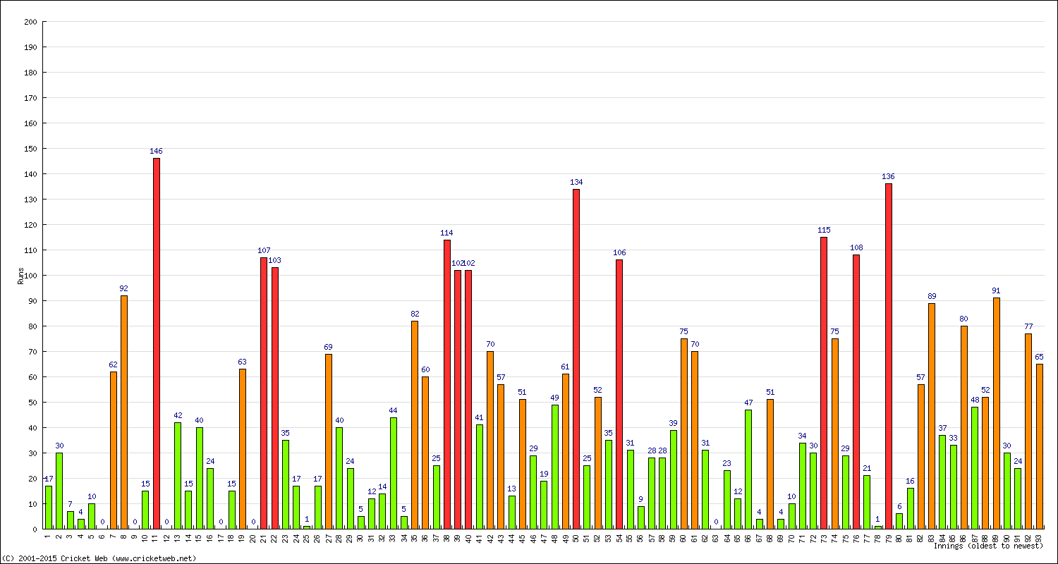 Batting Performance Innings by Innings - Away