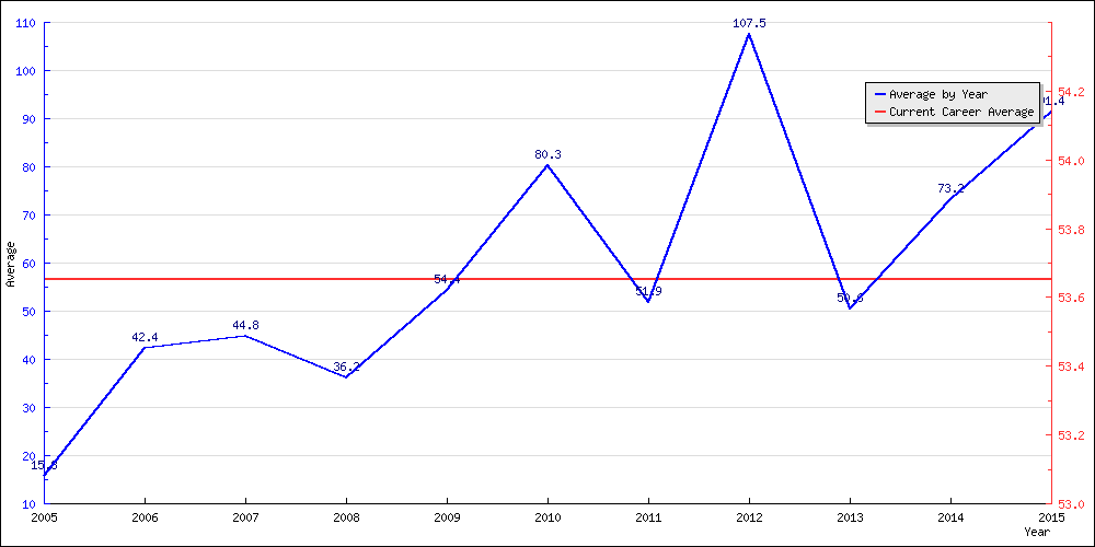 Batting Average by Year