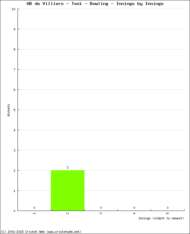 Bowling Performance Innings by Innings