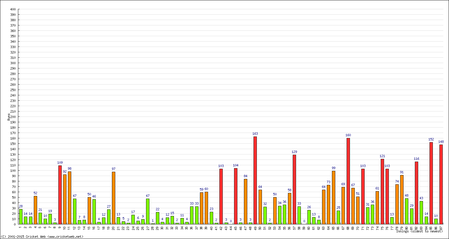 Batting Performance Innings by Innings - Home